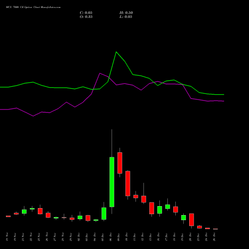 MCX 7000 CE CALL indicators chart analysis Multi Commodity Exchange of India Limited options price chart strike 7000 CALL