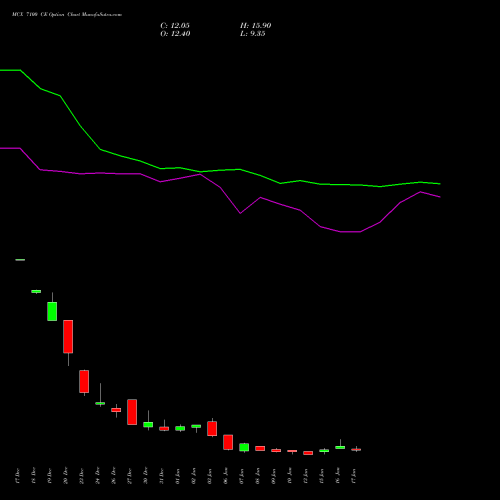 MCX 7100 CE CALL indicators chart analysis Multi Commodity Exchange of India Limited options price chart strike 7100 CALL