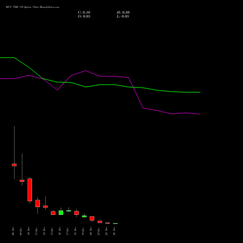 MCX 7500 CE CALL indicators chart analysis Multi Commodity Exchange of India Limited options price chart strike 7500 CALL