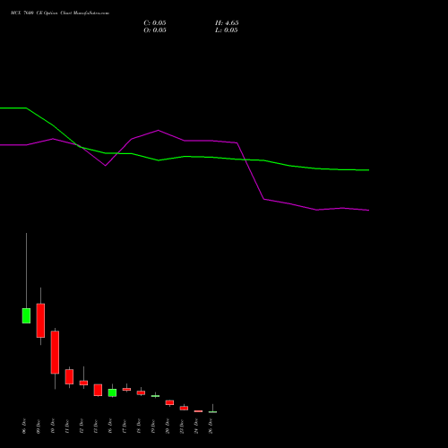 MCX 7600 CE CALL indicators chart analysis Multi Commodity Exchange of India Limited options price chart strike 7600 CALL