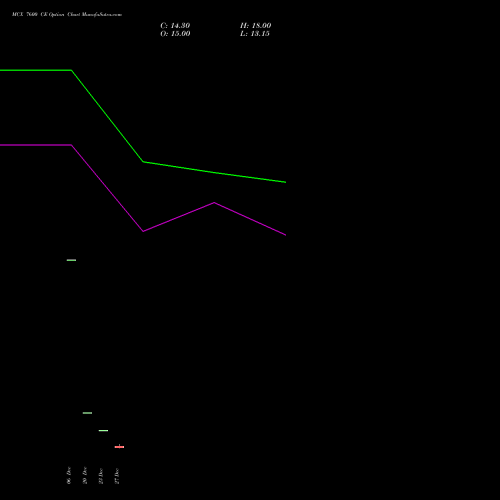 MCX 7600 CE CALL indicators chart analysis Multi Commodity Exchange of India Limited options price chart strike 7600 CALL