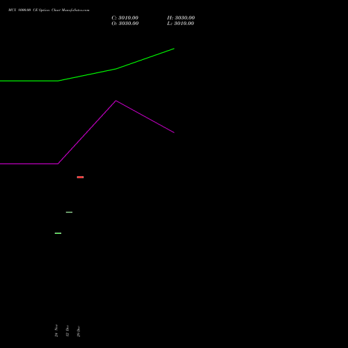 MCX 8000.00 CE (CALL) 27 January 2026 options price chart analysis Multi Commodity Exchange of India Limited 