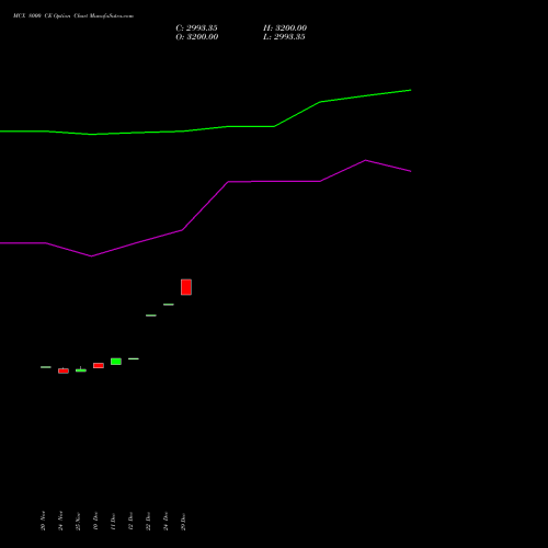 MCX 8000 CE (CALL) 30 December 2025 options price chart analysis Multi Commodity Exchange of India Limited 