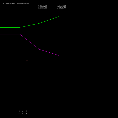 MCX 8000 CE (CALL) 27 January 2026 options price chart analysis Multi Commodity Exchange of India Limited 