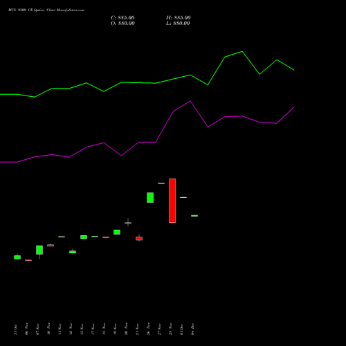 Live MCX 9300 CE (CALL) 30 December 2025 options price chart analysis Multi Commodity Exchange of India Limited 