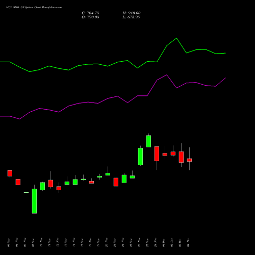 Live MCX 9500 CE (CALL) 30 December 2025 options price chart analysis Multi Commodity Exchange of India Limited 