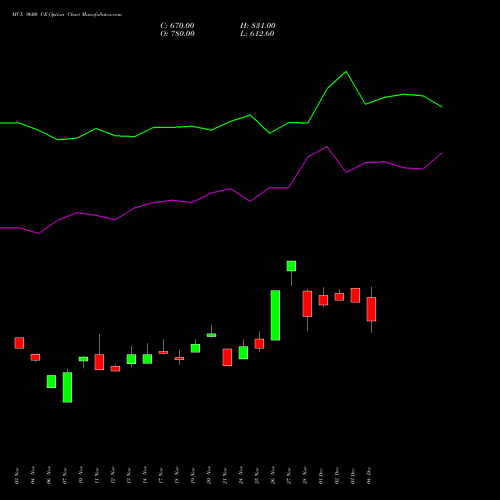 Live MCX 9600 CE (CALL) 30 December 2025 options price chart analysis Multi Commodity Exchange of India Limited 
