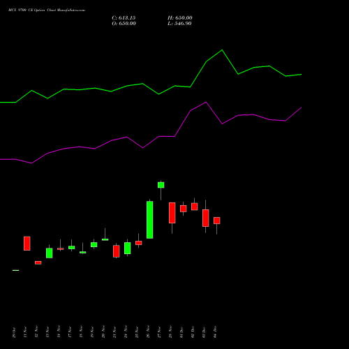 Live MCX 9700 CE (CALL) 30 December 2025 options price chart analysis Multi Commodity Exchange of India Limited 