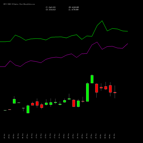 Live MCX 9800 CE (CALL) 30 December 2025 options price chart analysis Multi Commodity Exchange of India Limited 