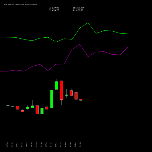 Live MCX 9900 CE (CALL) 30 December 2025 options price chart analysis Multi Commodity Exchange of India Limited 