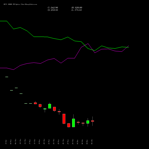 Live MCX 10000 PE (PUT) 30 December 2025 options price chart analysis Multi Commodity Exchange of India Limited 