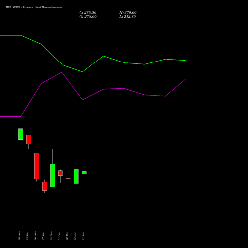Live MCX 10100 PE (PUT) 30 December 2025 options price chart analysis Multi Commodity Exchange of India Limited 