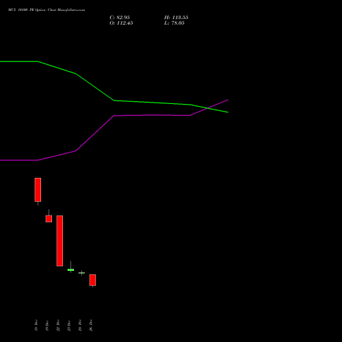 MCX 10100 PE (PUT) 27 January 2026 options price chart analysis Multi Commodity Exchange of India Limited 