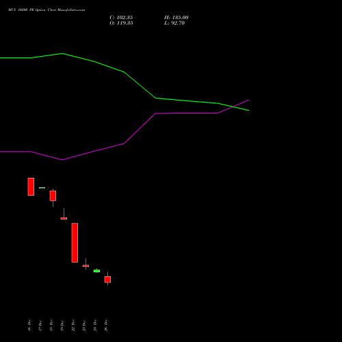 MCX 10200 PE (PUT) 27 January 2026 options price chart analysis Multi Commodity Exchange of India Limited 
