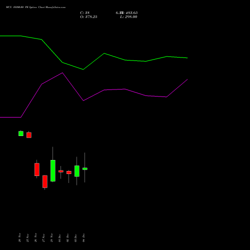 Live MCX 10300.00 PE (PUT) 30 December 2025 options price chart analysis Multi Commodity Exchange of India Limited 