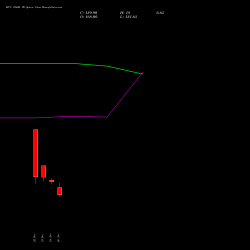 MCX 10400 PE (PUT) 27 January 2026 options price chart analysis Multi Commodity Exchange of India Limited 