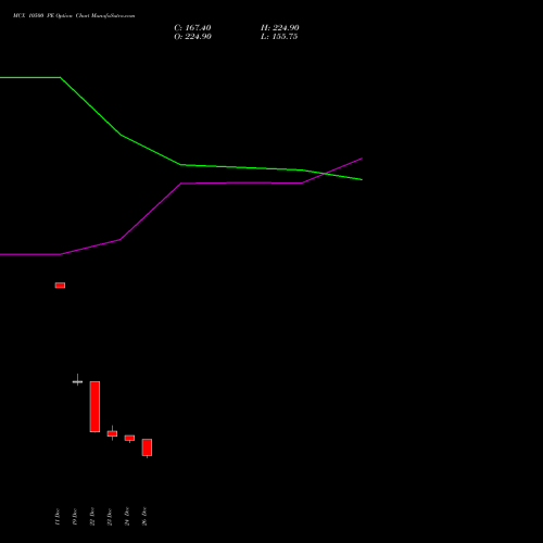 MCX 10500 PE (PUT) 27 January 2026 options price chart analysis Multi Commodity Exchange of India Limited 