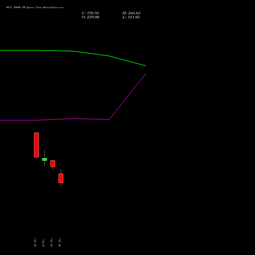 MCX 10600 PE (PUT) 27 January 2026 options price chart analysis Multi Commodity Exchange of India Limited 