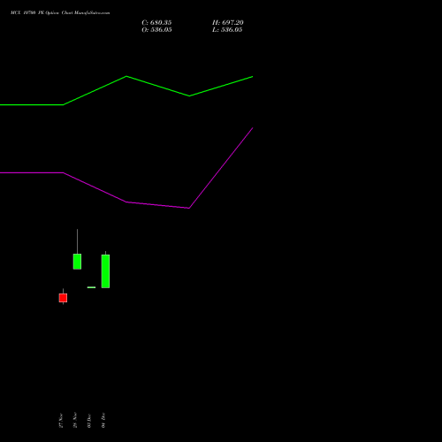 Live MCX 10700 PE (PUT) 30 December 2025 options price chart analysis Multi Commodity Exchange of India Limited 