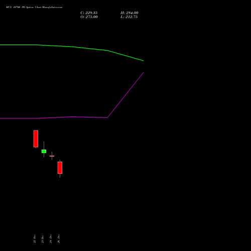 MCX 10700 PE (PUT) 27 January 2026 options price chart analysis Multi Commodity Exchange of India Limited 