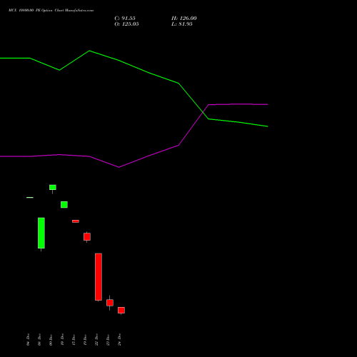 Live MCX 10800.00 PE (PUT) 30 December 2025 options price chart analysis Multi Commodity Exchange of India Limited 