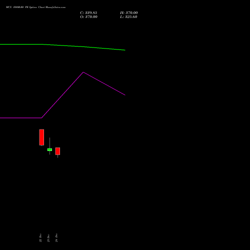 Live MCX 10800.00 PE (PUT) 27 January 2026 options price chart analysis Multi Commodity Exchange of India Limited 