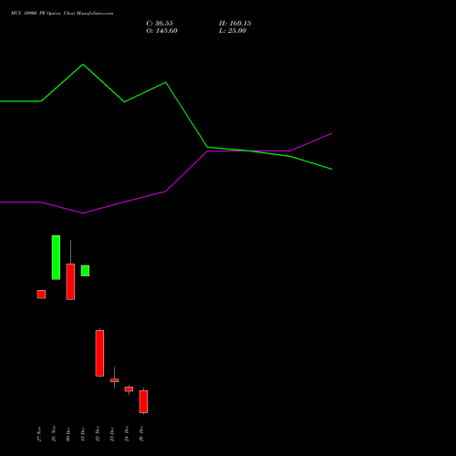 MCX 10900 PE (PUT) 30 December 2025 options price chart analysis Multi Commodity Exchange of India Limited 