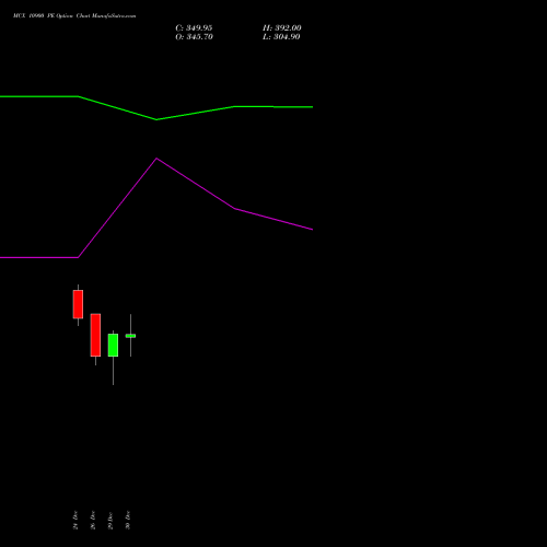 MCX 10900 PE (PUT) 27 January 2026 options price chart analysis Multi Commodity Exchange of India Limited 