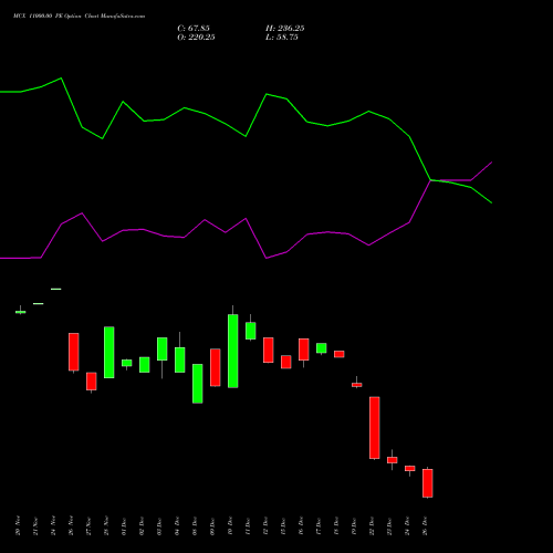 MCX 11000.00 PE (PUT) 30 December 2025 options price chart analysis Multi Commodity Exchange of India Limited 