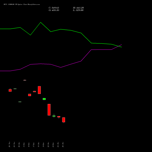 MCX 11000.00 PE (PUT) 27 January 2026 options price chart analysis Multi Commodity Exchange of India Limited 