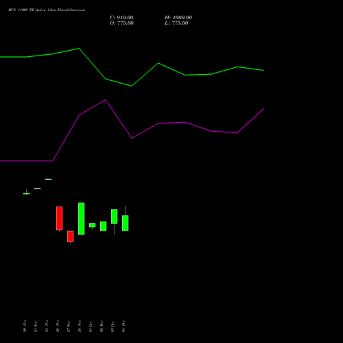 Live MCX 11000 PE (PUT) 30 December 2025 options price chart analysis Multi Commodity Exchange of India Limited 