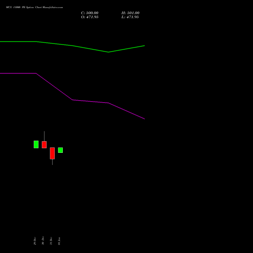 MCX 11000 PE (PUT) 24 February 2026 options price chart analysis Multi Commodity Exchange of India Limited 