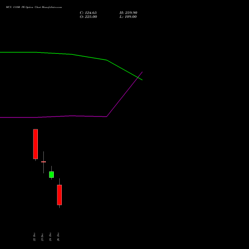 MCX 11100 PE (PUT) 30 December 2025 options price chart analysis Multi Commodity Exchange of India Limited 