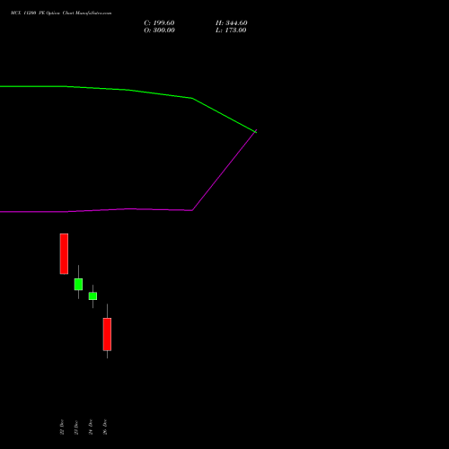 MCX 11200 PE (PUT) 30 December 2025 options price chart analysis Multi Commodity Exchange of India Limited 