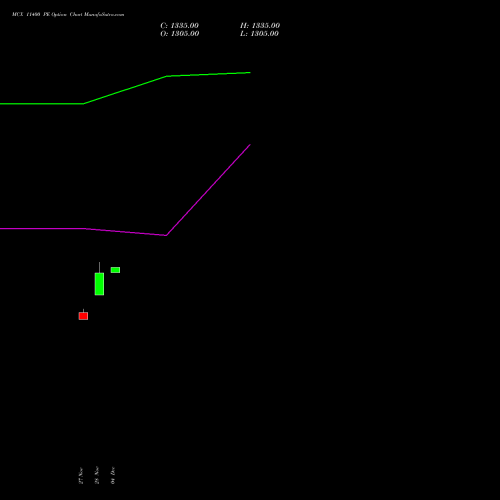 Live MCX 11400 PE (PUT) 30 December 2025 options price chart analysis Multi Commodity Exchange of India Limited 