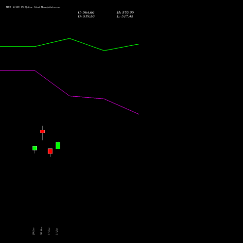 MCX 11400 PE (PUT) 27 January 2026 options price chart analysis Multi Commodity Exchange of India Limited 