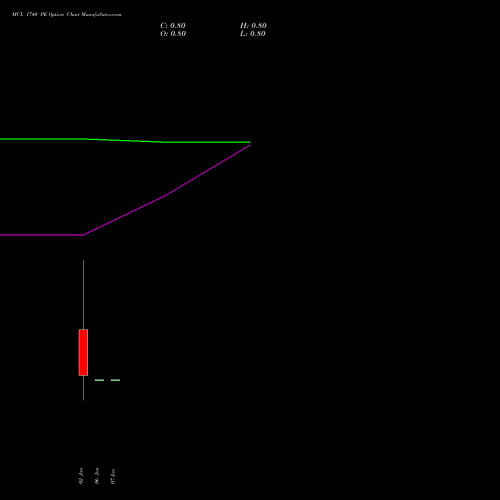 MCX 1740 PE (PUT) 27 January 2026 options price chart analysis Multi Commodity Exchange of India Limited 
