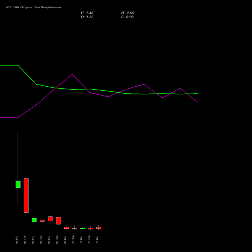 MCX 1800 PE (PUT) 24 February 2026 options price chart analysis Multi Commodity Exchange of India Limited 