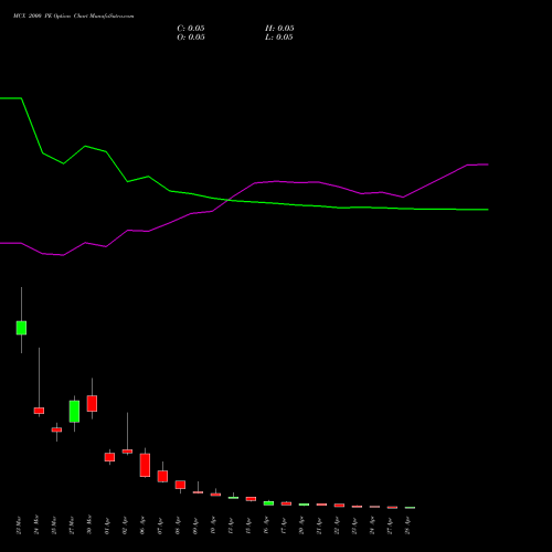 MCX 2000 PE (PUT) 28 April 2026 options price chart analysis Multi Commodity Exchange of India Limited 
