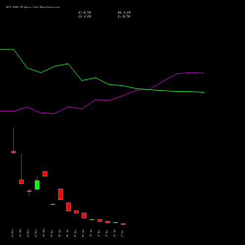 MCX 2040 PE (PUT) 28 April 2026 options price chart analysis Multi Commodity Exchange of India Limited 