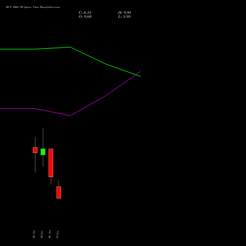 MCX 2060 PE (PUT) 27 January 2026 options price chart analysis Multi Commodity Exchange of India Limited 