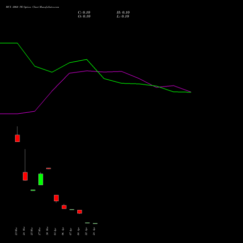 MCX 2060 PE (PUT) 28 April 2026 options price chart analysis Multi Commodity Exchange of India Limited 