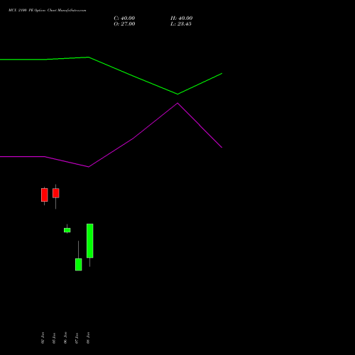 MCX 2100 PE (PUT) 24 February 2026 options price chart analysis Multi Commodity Exchange of India Limited 