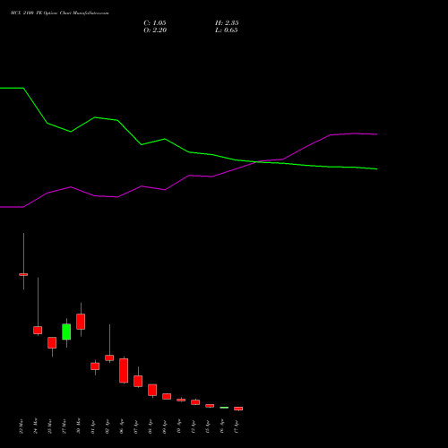 MCX 2100 PE (PUT) 28 April 2026 options price chart analysis Multi Commodity Exchange of India Limited 