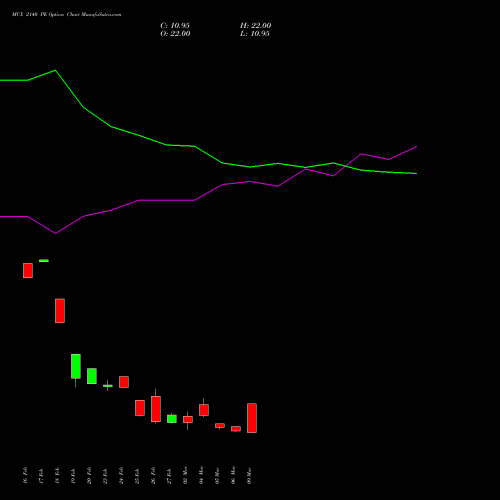 MCX 2140 PE (PUT) 30 March 2026 options price chart analysis Multi Commodity Exchange of India Limited 