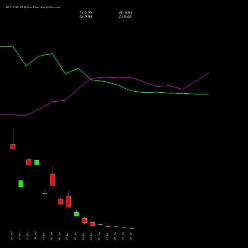 MCX 2140 PE (PUT) 28 April 2026 options price chart analysis Multi Commodity Exchange of India Limited 