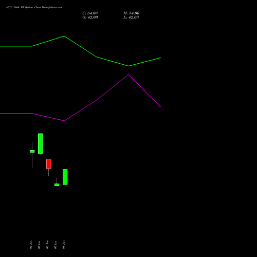 MCX 2160 PE (PUT) 24 February 2026 options price chart analysis Multi Commodity Exchange of India Limited 