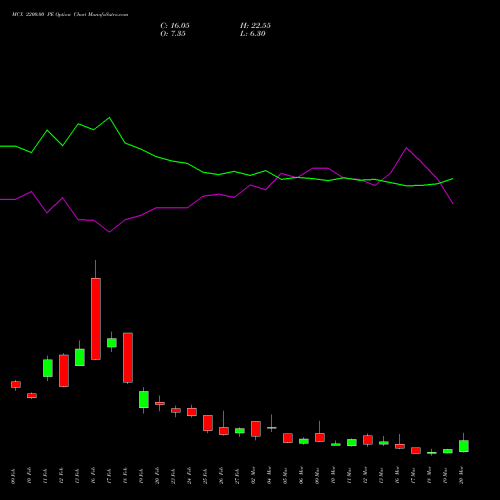 MCX 2200.00 PE (PUT) 30 March 2026 options price chart analysis Multi Commodity Exchange of India Limited 