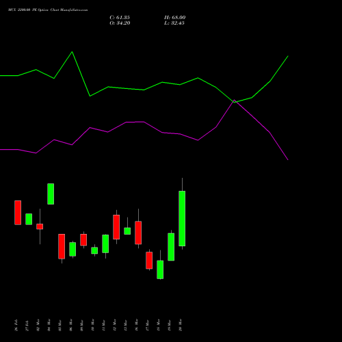 MCX 2200.00 PE (PUT) 28 April 2026 options price chart analysis Multi Commodity Exchange of India Limited 