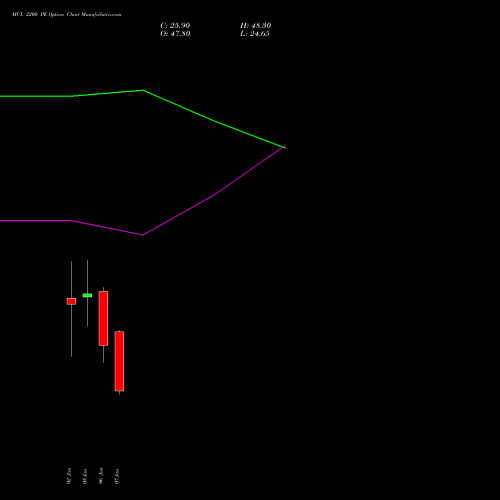 MCX 2200 PE (PUT) 27 January 2026 options price chart analysis Multi Commodity Exchange of India Limited 